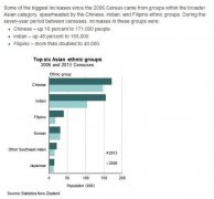 新西兰总人口达450万 华裔人口突破16万