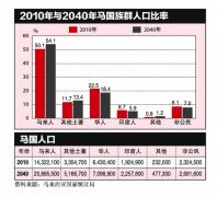 马来西亚人口比例排名 华族人口数量连年下降