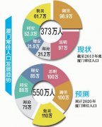 2020年厦门常住人口达550万_集美区常住人口将居首位