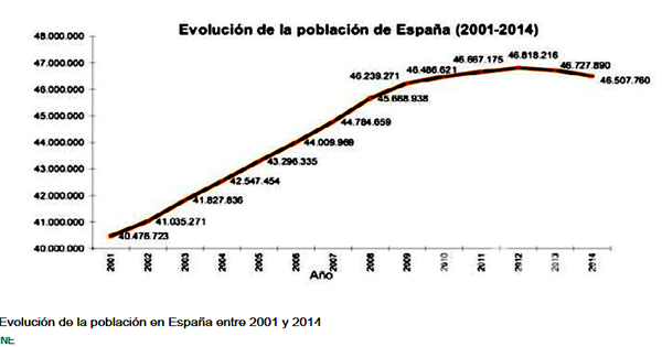 2014年西班牙人口数量4670万人,比去年同期下降了近0.28%