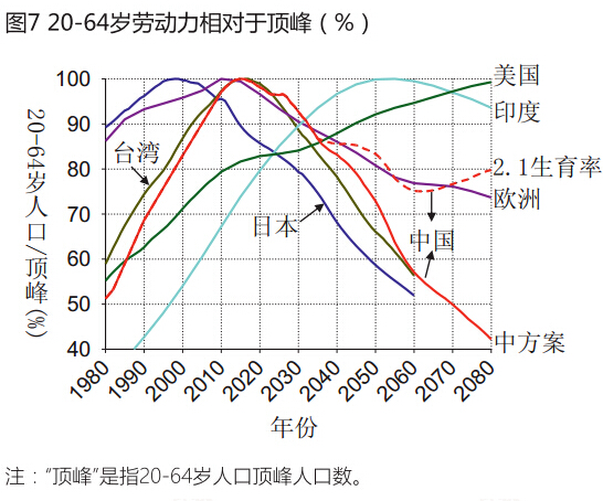 2015-2080年中国人口形势展望_中国人口预测
