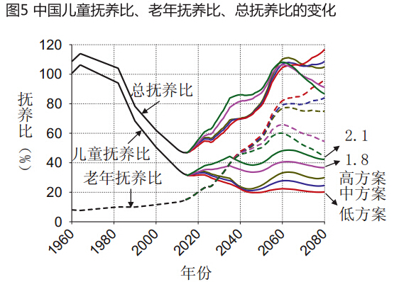 2015-2080年中国人口形势展望_中国人口预测