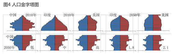 2015-2080年中国人口形势展望_中国人口预测