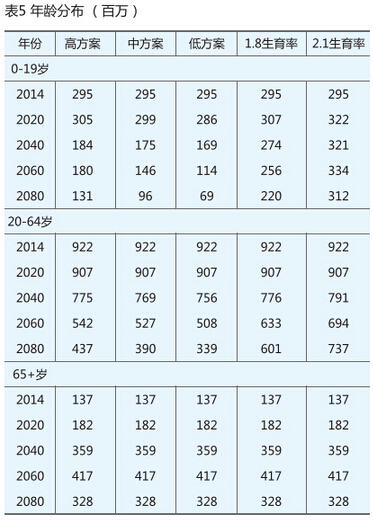 2015-2080年中国人口形势展望_中国人口预测