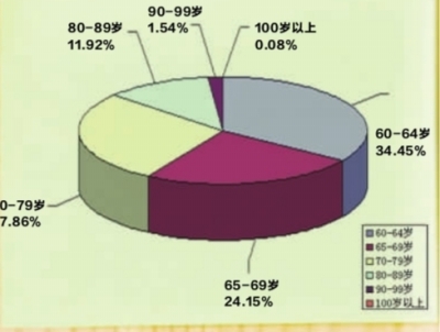 2014年底武汉户籍人口数量827.31万,65岁以上老龄人口首次突破百万