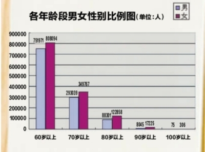 2014年底武汉户籍人口数量827.31万,65岁以上老龄人口首次突破百万