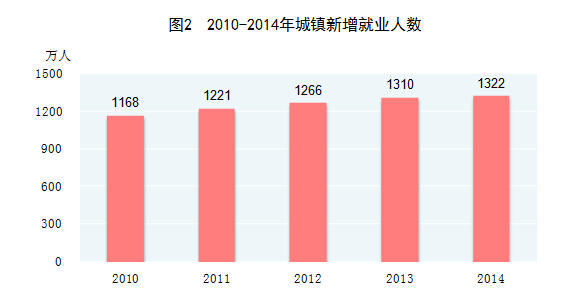 2014年年末中国人口数及构成
