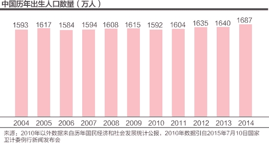 中国拉响人口警报:开放二胎势在必行!