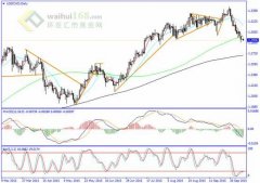 加拿大就业人口增加，美加破位扩大跌幅