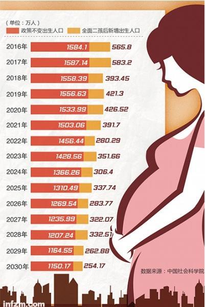点击图片翻到下一页>> "二孩"政策出炉内情:经测算未来人口超不过15亿