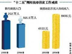 “十二五”期间我市减少贫困人口36万(图)
