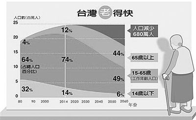 台湾人口老化速度"全球第一"