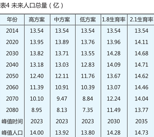 中国人口政策针对二孩实践生育意愿(3)