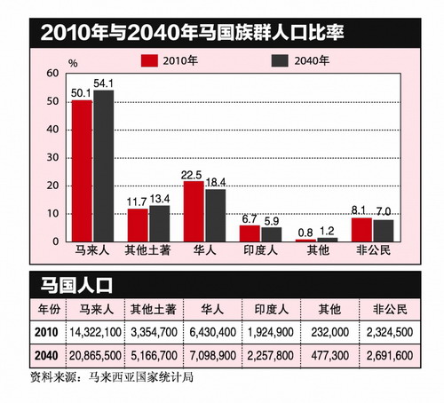 马来西亚人口明年破3000万 华族人口数量连年下降