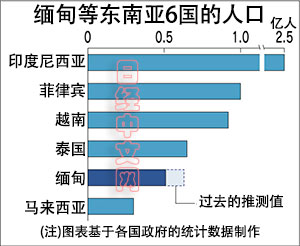 缅甸人口比估计少了一千万?