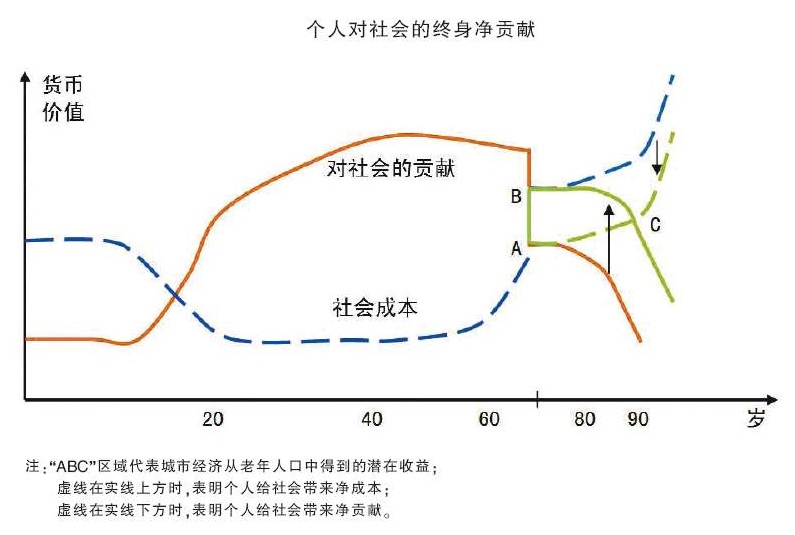 彼得·克拉索:人口老龄化未必是“定时炸弹”