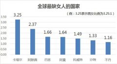 卡塔尔、阿联酋等国男性人口占比可达70%以上