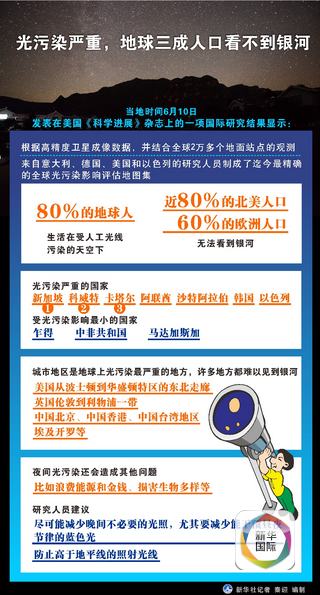 光污染严重,地球三成人口看不到银河