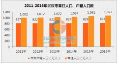 武汉市人口数据分析：2016年常住人口增加15.85万