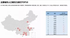 远超南京、杭州！人口吸引力排全国第6！