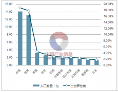 2017世界人口排名、人均国土面积排名、20大人口大国及世界国土面积排名