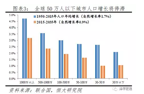 中国人口大迁移 未来2亿新增城镇人口去向何方?
