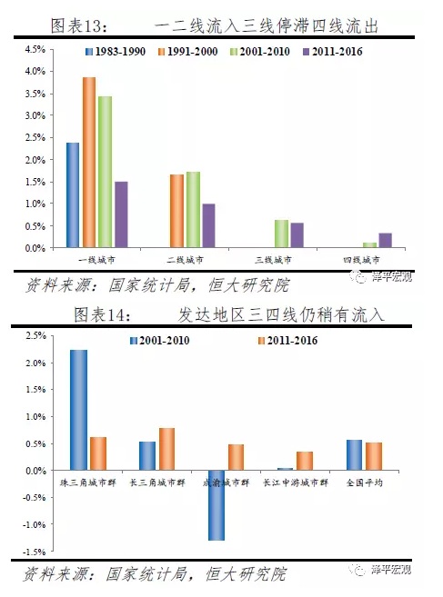 中国人口大迁移 未来2亿新增城镇人口去向何方?