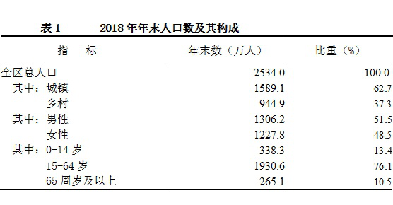 内蒙古统计公报:2018年常住人口增加5.4万
