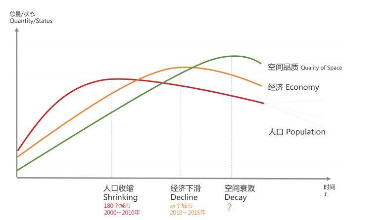 集智 中国有180个城市人口在减少