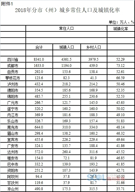 2018年四川常住人口8341万人,比2017年增加39万人