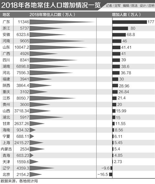 25省区市人口增长图：广东浙江安徽增量排名前三