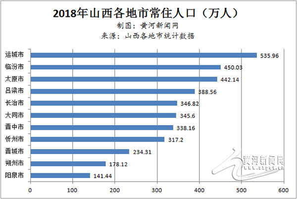 山西出生人口数量一家独大 运城最能生