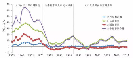 日本出大招缓解人口问题:离开东京就给你300万