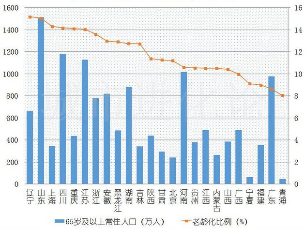 人口结构拐点已至,六省市迈入深度老龄化