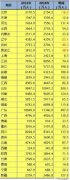 2018年中国大陆各省市区常住人口数据