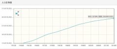 朝鲜历年人口数量-朝鲜1959至2018年每年人口数量