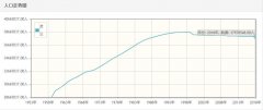 波兰历年人口总量-波兰1959-2018每年人口数量
