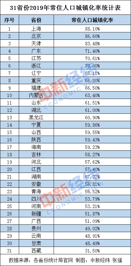 31省份常住人口数据出炉 广东、山东2019年过亿