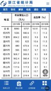 杭州常住人口突破1000万 2019年末浙江省常住人口达5850万