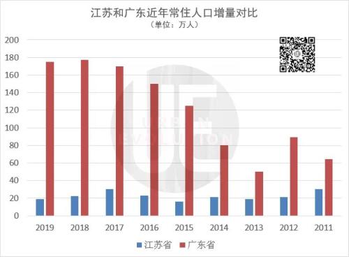 广东人口一年增长175万人,江苏不足20万 为何差距这么大?