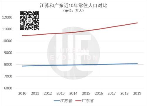 广东人口一年增长175万人,江苏不足20万 为何差距这么大?