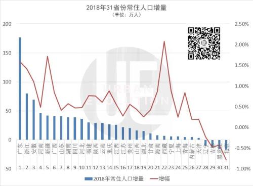 广东人口一年增长175万人,江苏不足20万 为何差距这么大?