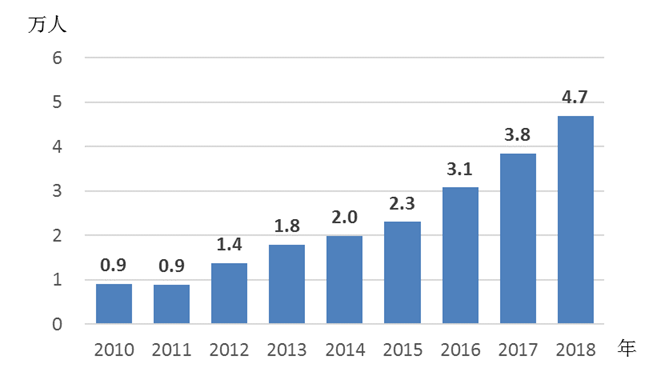 2018年《中国儿童发展纲要(2011—2020年)》统计报告