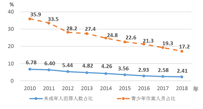 2018年《中国儿童发展纲要(2011—2020年)》统计报告