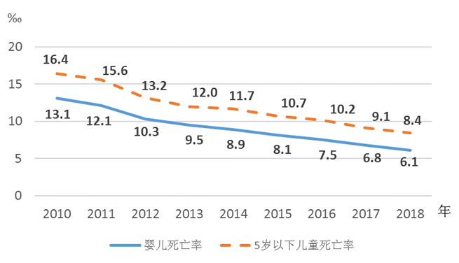 2018年《中国儿童发展纲要(2011—2020年)》统计报告