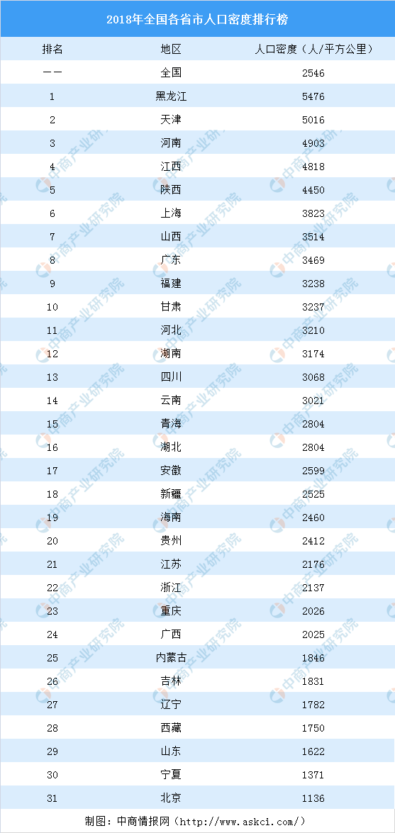 2020年全国各省市人口密度排行榜:天津第二