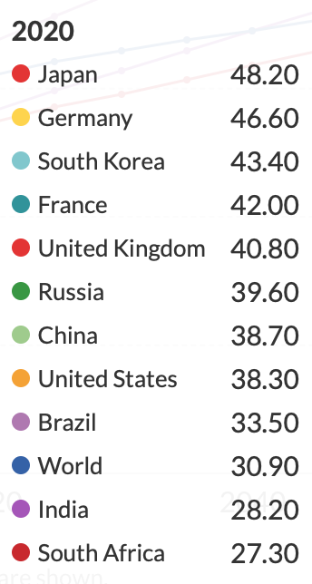 韩国人平均年龄达42.6岁,2020年中国一半人超38.7岁