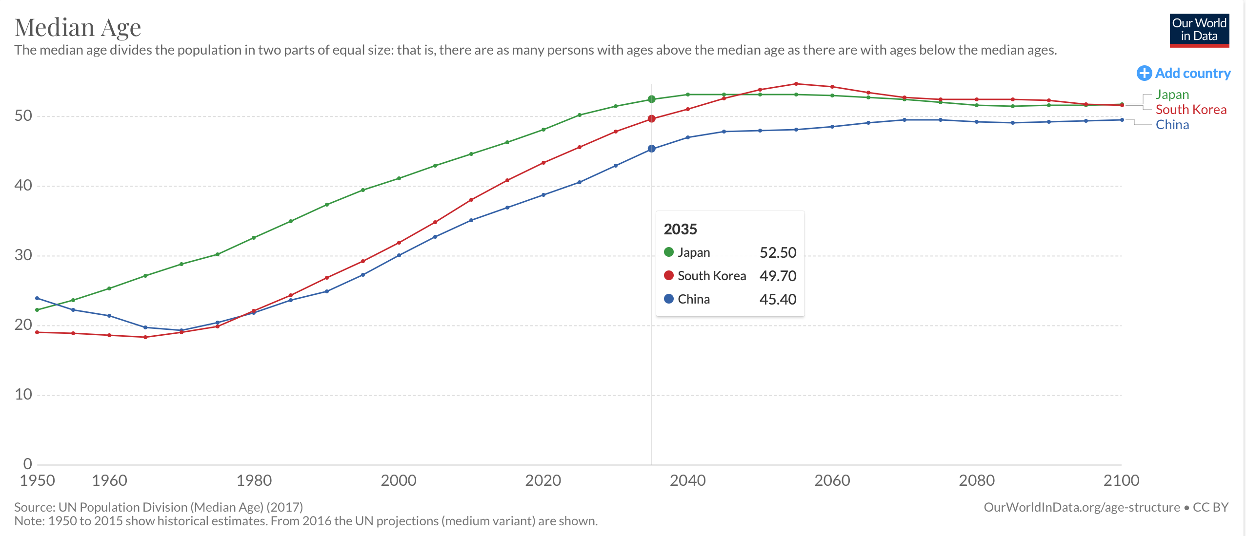 韩国人平均年龄达42.6岁,2020年中国一半人超38.7岁