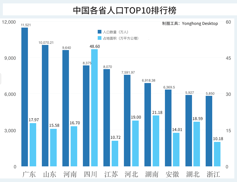 2020中国各省份人口数量排名，山东第二，河南第三，第一名你猜到了吗？