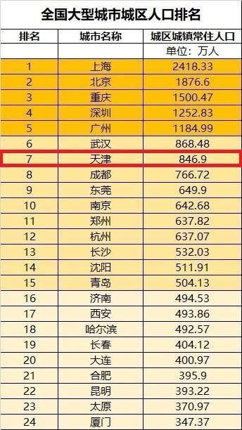 天津市常住人口情况:总量1500万,城镇人口不会只有800多万